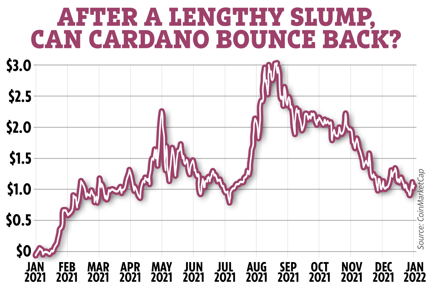 Cardano ADA price prediction 2022: Can the cryptocurrency bounce back?