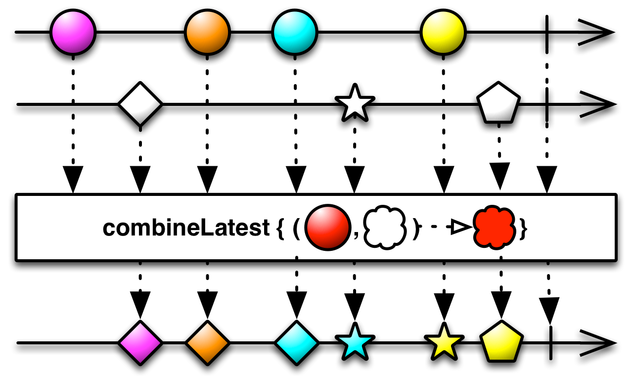 Rx - combining_combineLatest