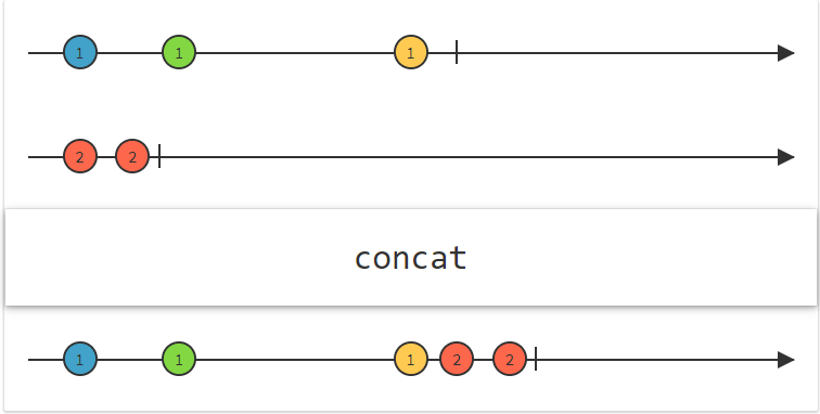 Rx - concat