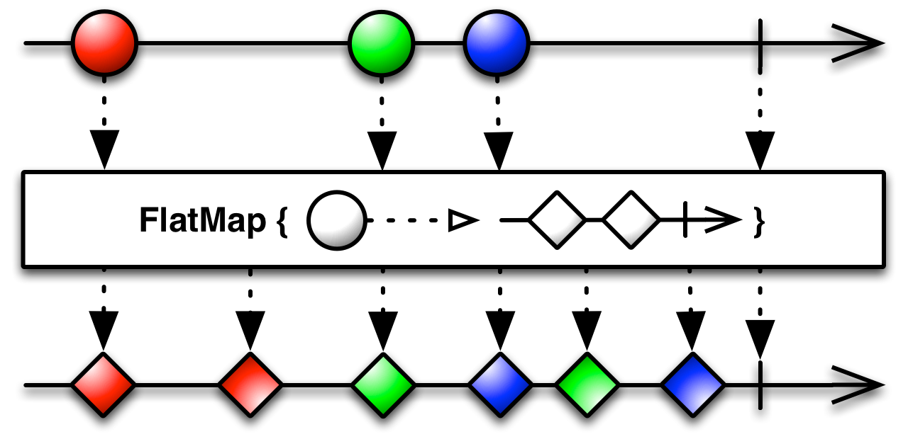 Rx - flatMap