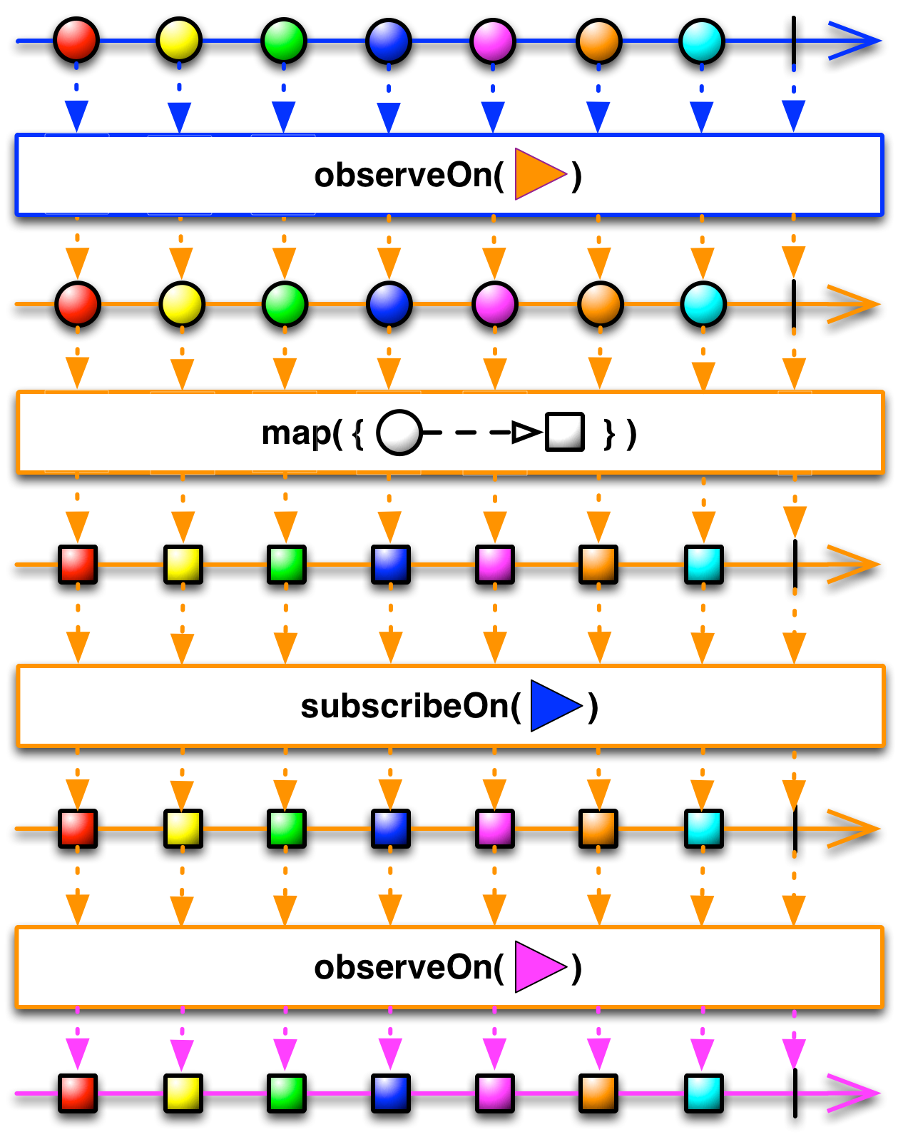 Rx - schedulers