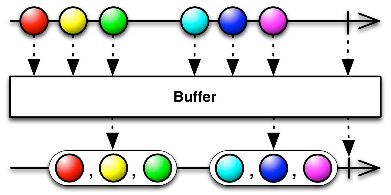 Rx - transforming_buffer