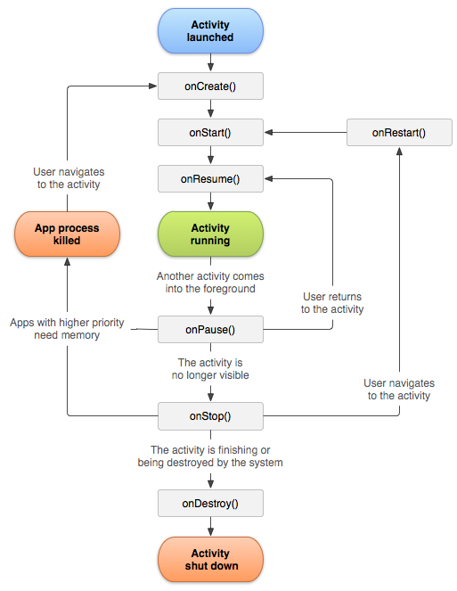 Android - activity_lifecycle