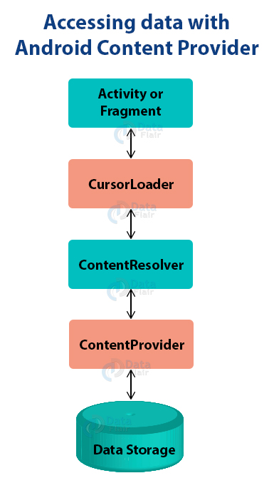 Android - content_provider