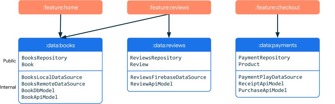 Android - data_modules