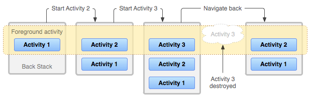 Android - diagram_backstack