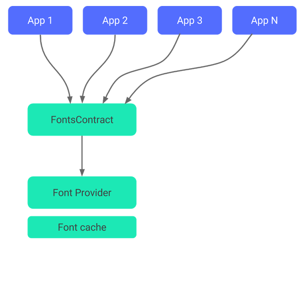 Android - downloadable_fonts_process