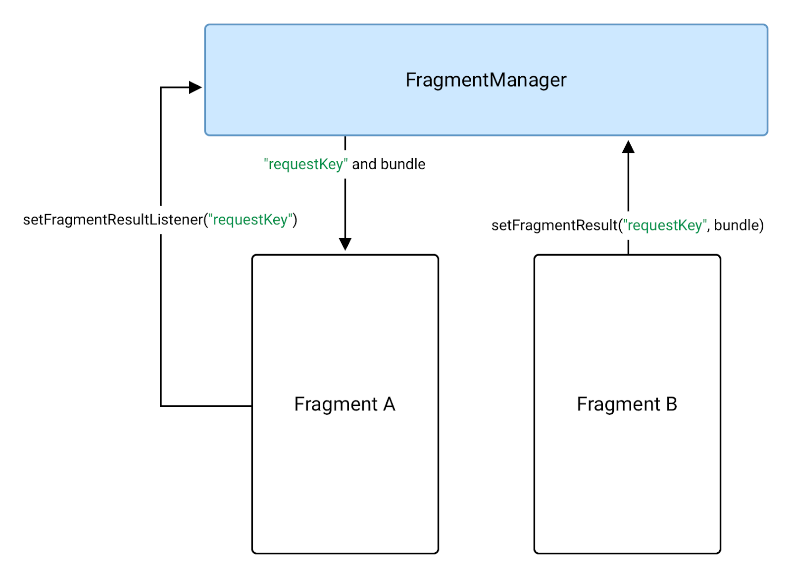 Android - fragment-a-to-b