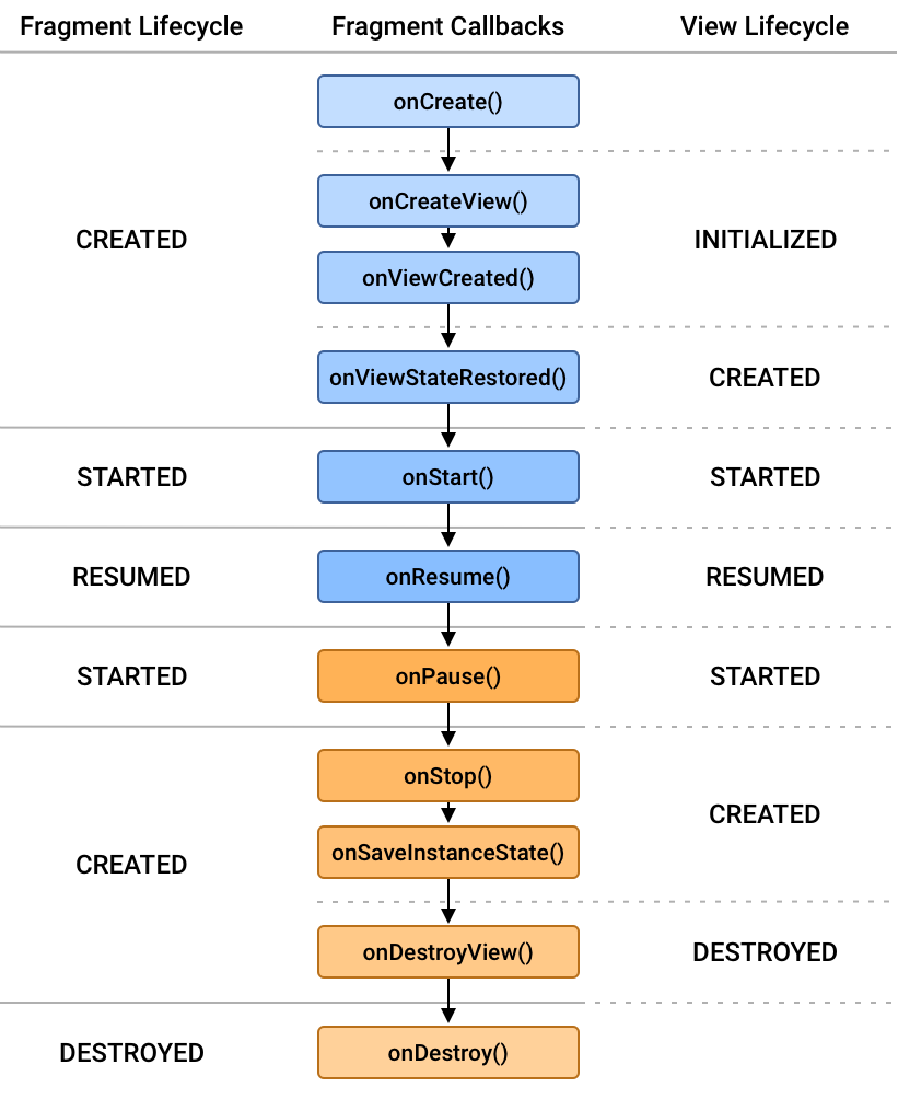 Android - fragment_lifecycle