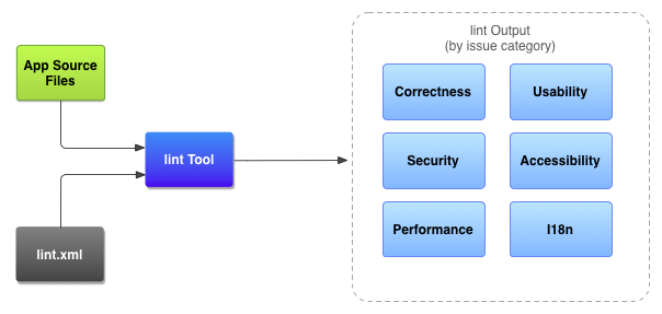 Android - lint_tool