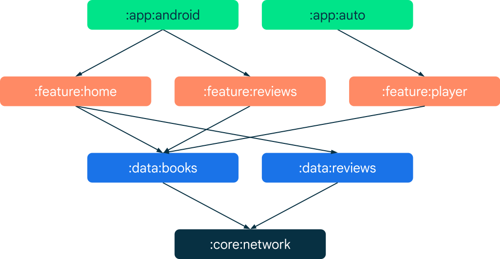 Android - modularization_dependency_graph