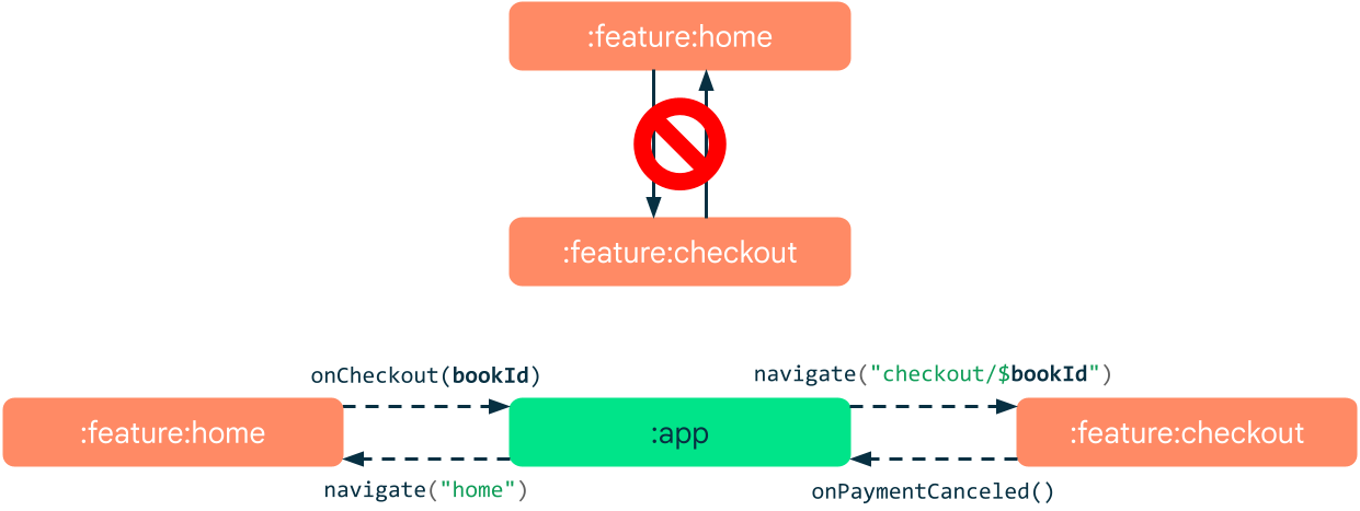 Android - module_mediator