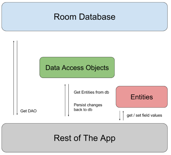 Android - room