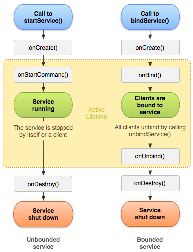 Android - service_lifecycle