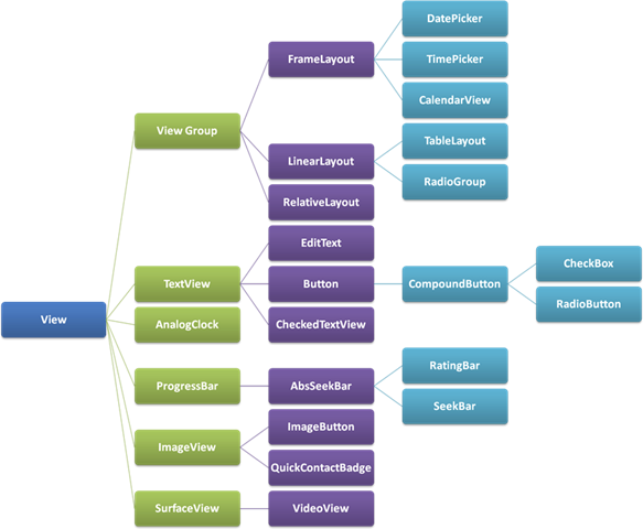 Android - view_hierarchy