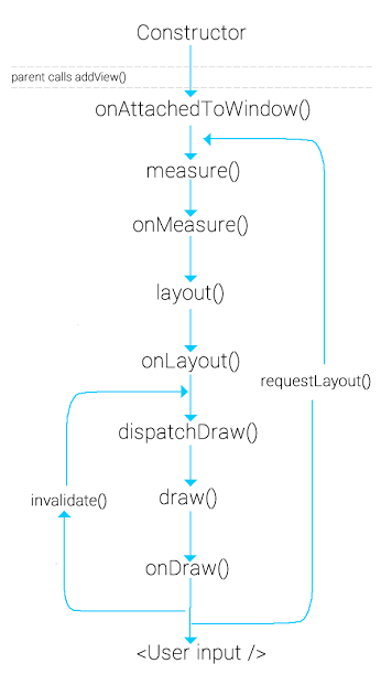 Android - view_lifecycle