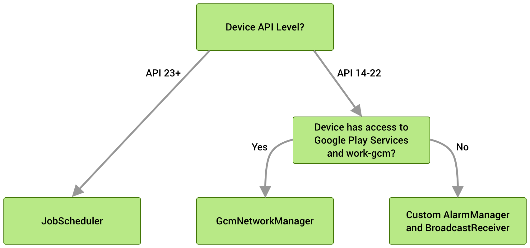 Android - work_manager_criteria