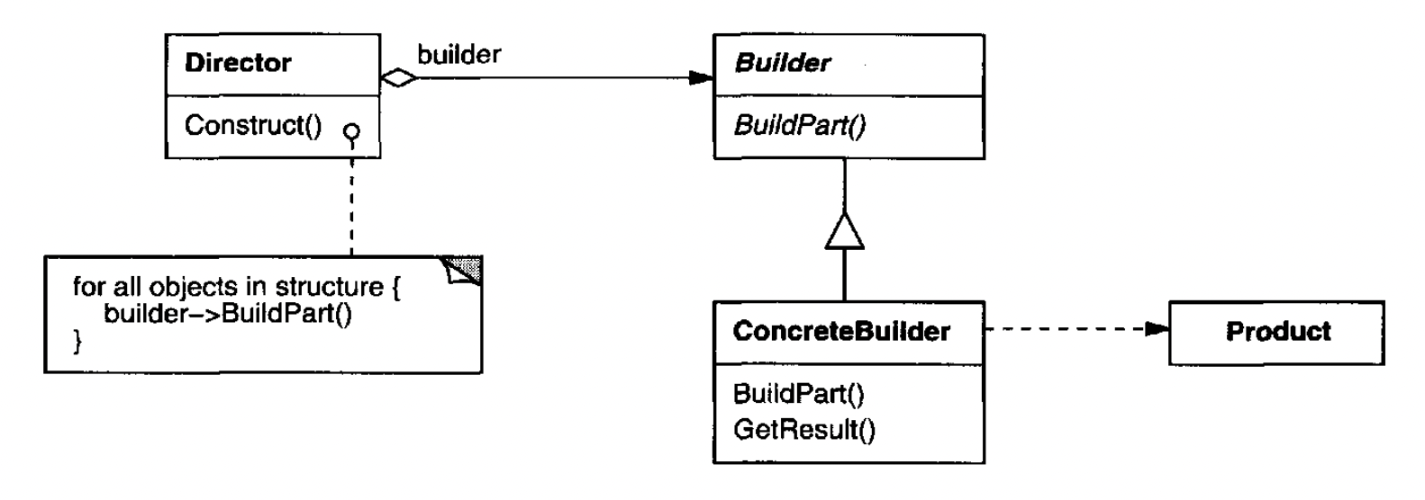 Structure of Builder pattern