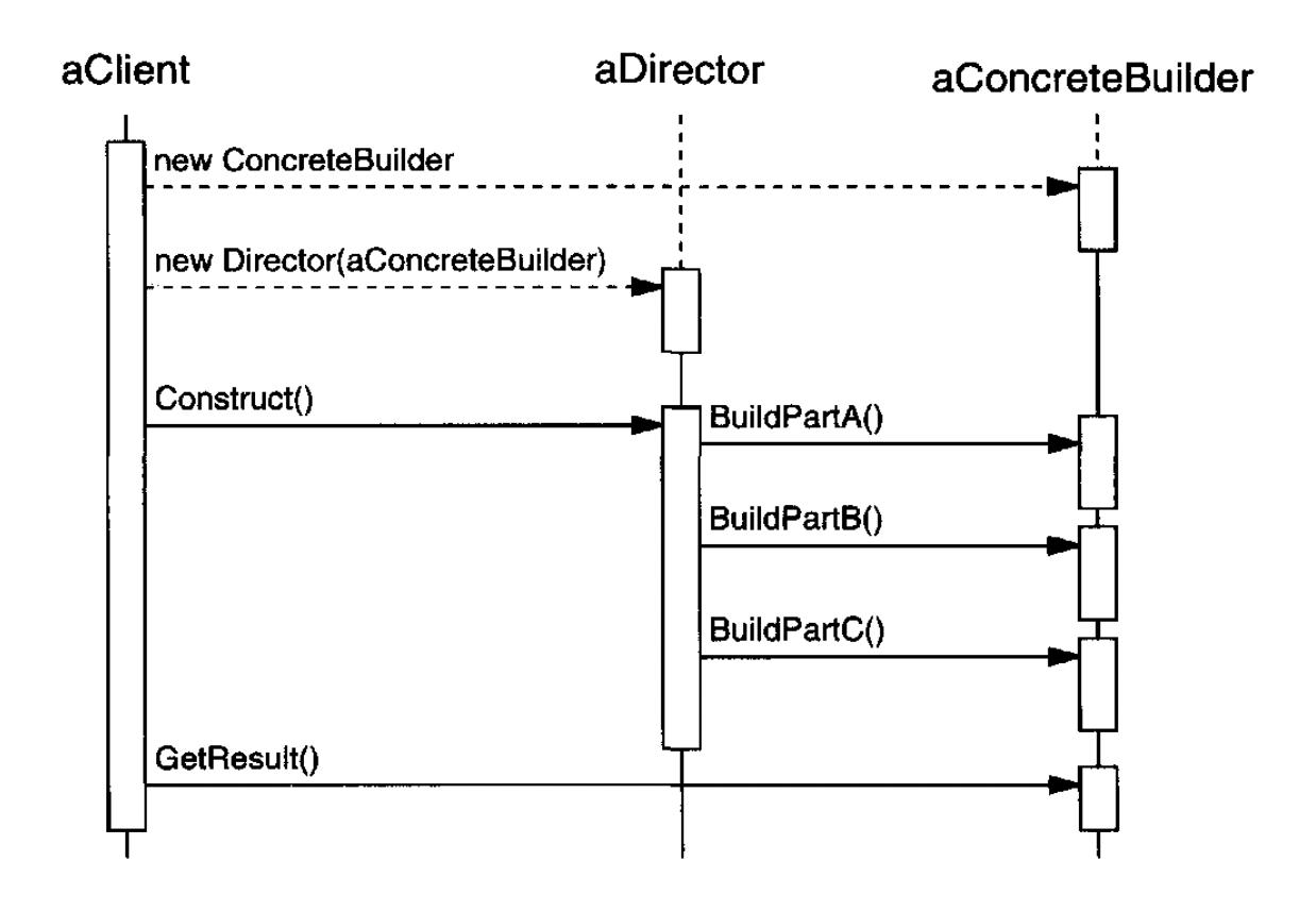 Builder Sequence Diagram