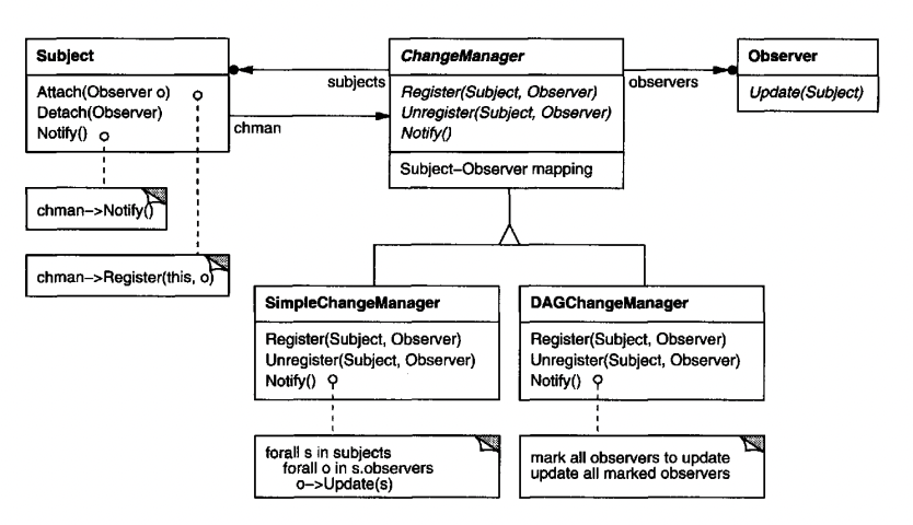 change-manager-structure