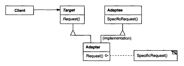 Class Adapter