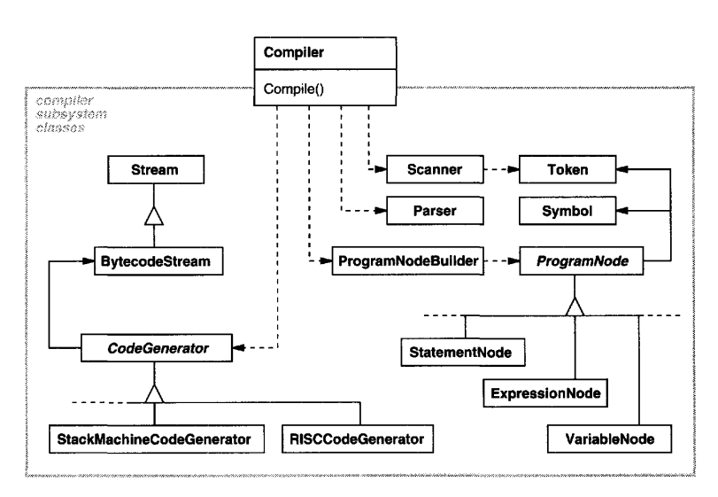 Compiler example