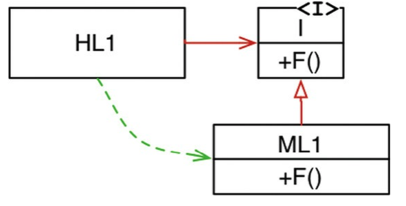 Dependency Inversion