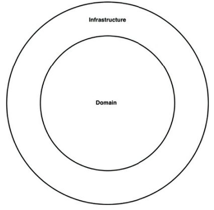 Domain-Infrastructure diagram