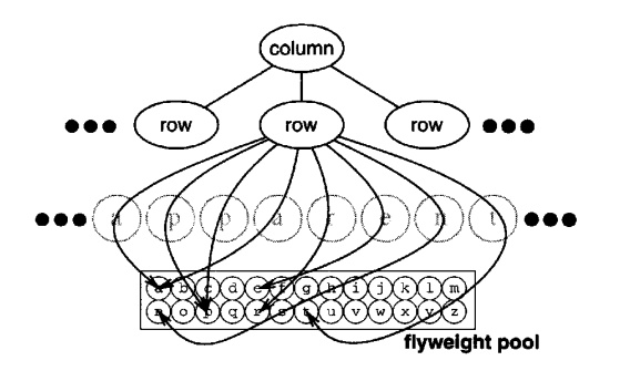 Flyweight physical structure