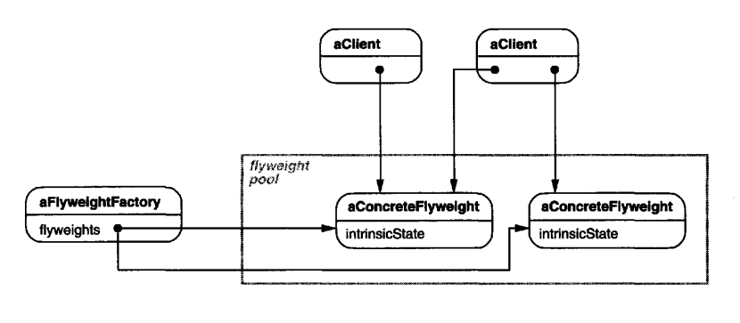 Flyweight sharing example