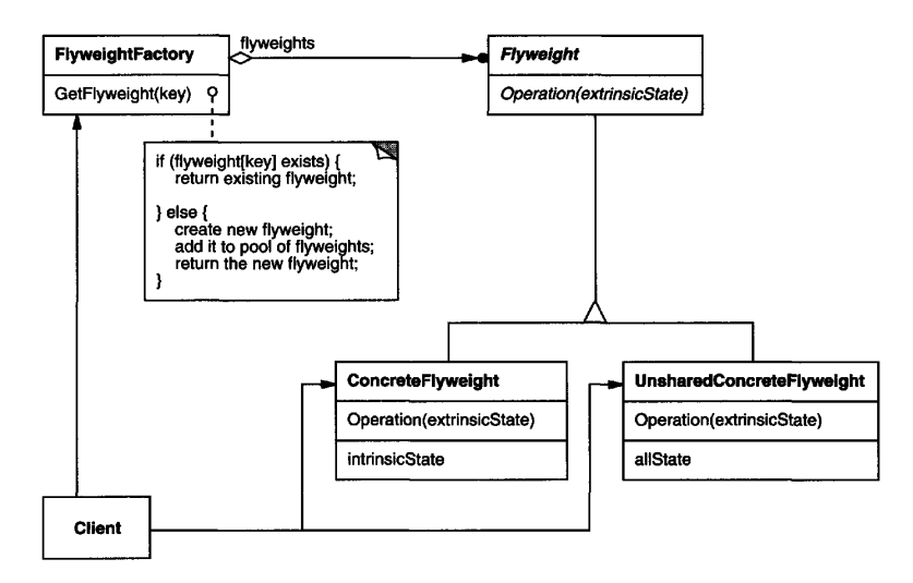 Flyweight structure