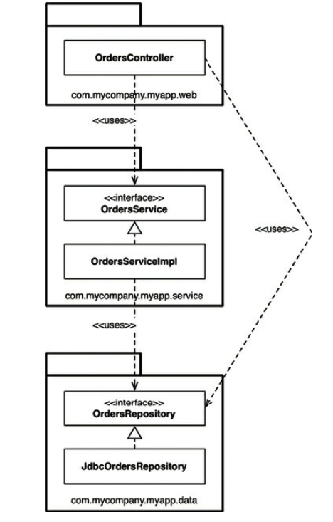 Layered architecture violation