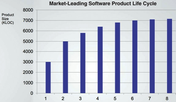 Productivity via LOC