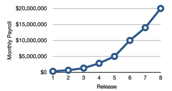 Monthly Payroll per Release