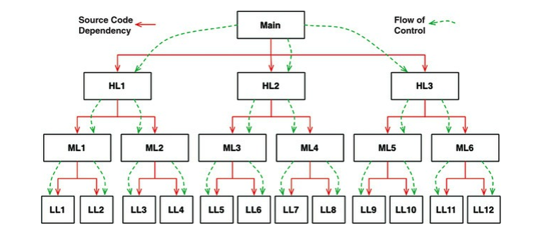 Part-2 - no-dependency-inversion