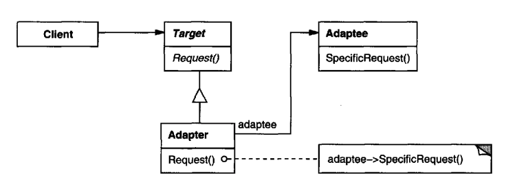 Object Adapter