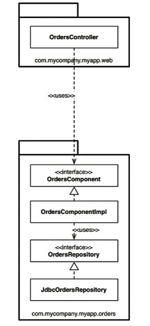 Package by component