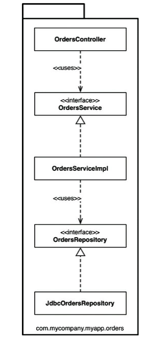 Package by feature