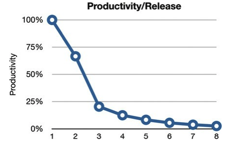 Productivity per release