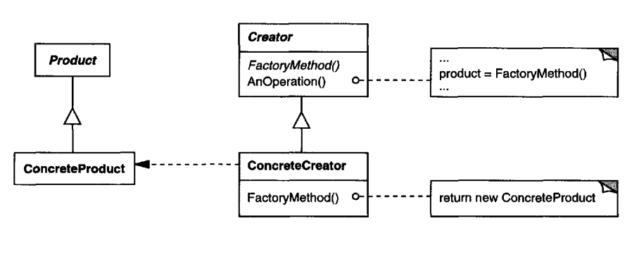 Factory Method Structure