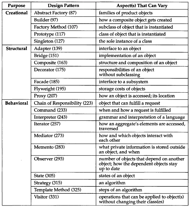 When to use design patterns