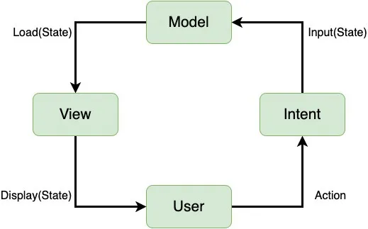 Designpatterns - mvi