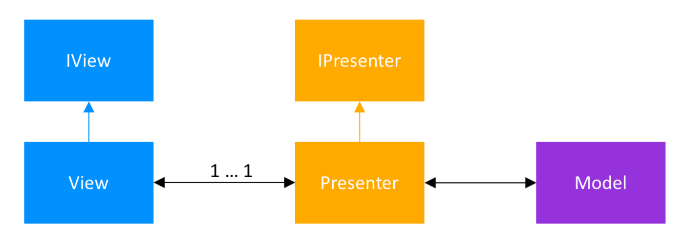 Designpatterns - mvp_android