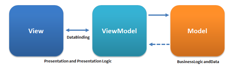 Designpatterns - mvvm_android