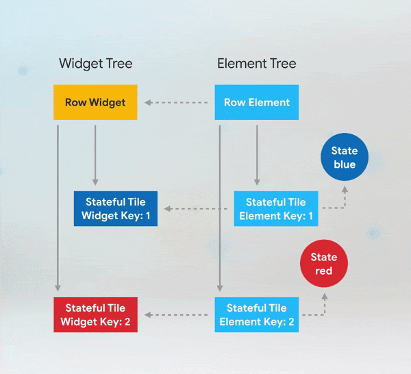 Keys in flutter