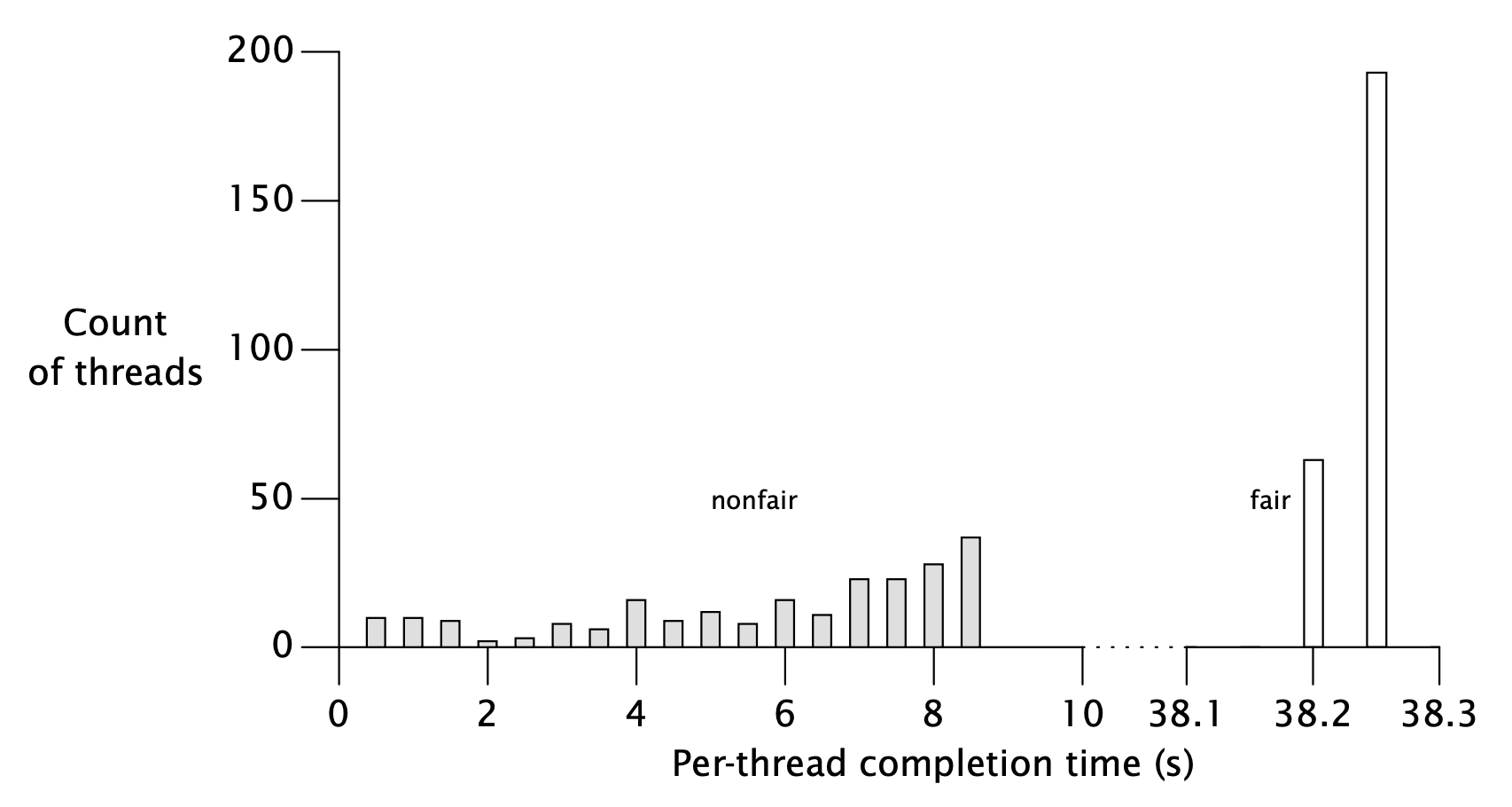 Bounded buffer measurements