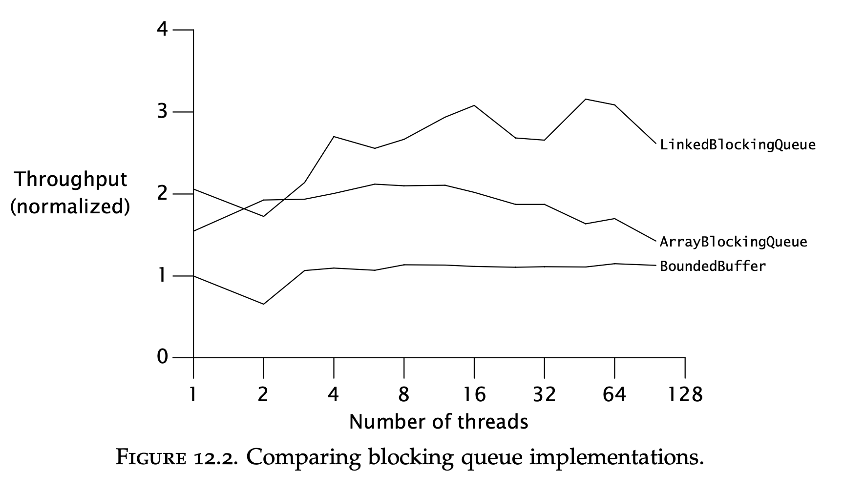 Bounded buffers comparison