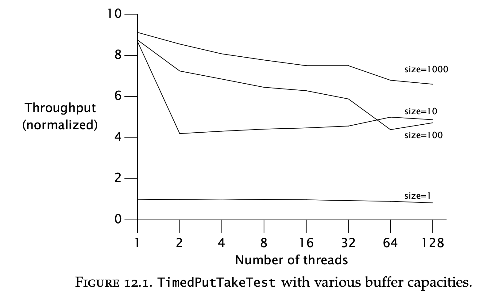 Chapter-12 - bounder-buffer-performance