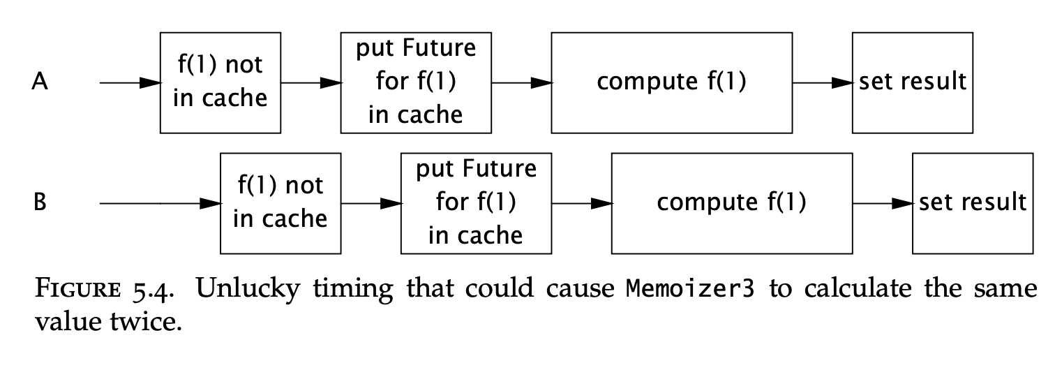 Cache race condition