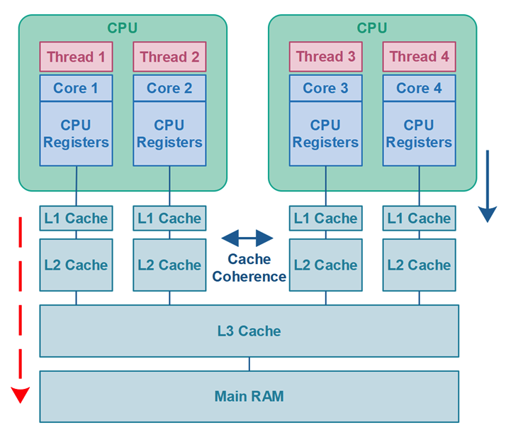 CPU Cache Coherence